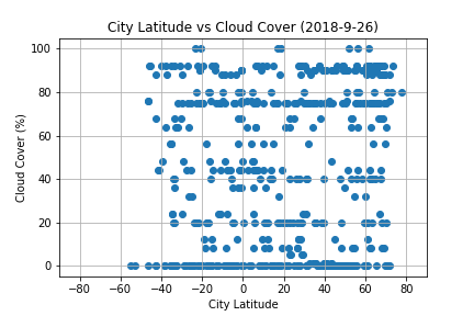 Latitude vs. Cloud Cover