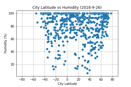 Latitude vs. Humidity