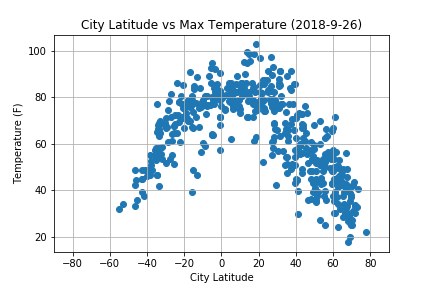 Latitude vs. Max Temperature