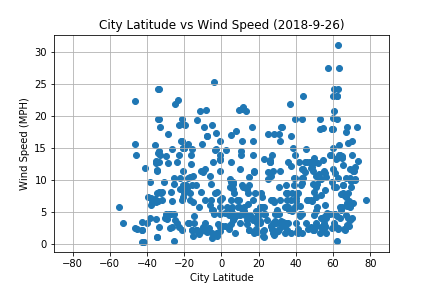 Latitude vs. Wind Speed